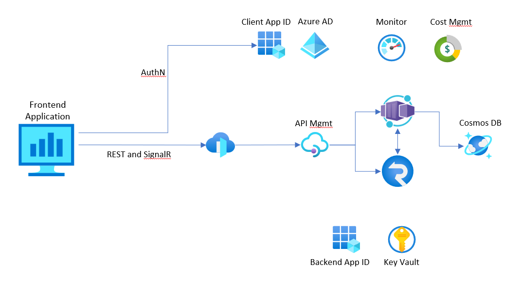 The Azure diagram for the architecture