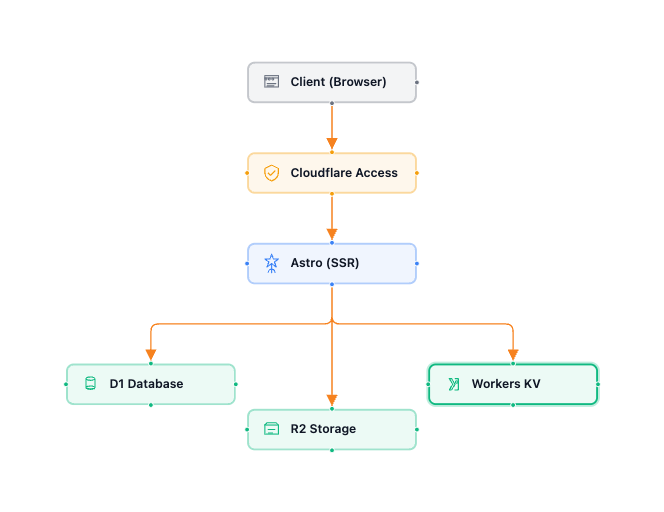 Architecture diagram for a basic app
