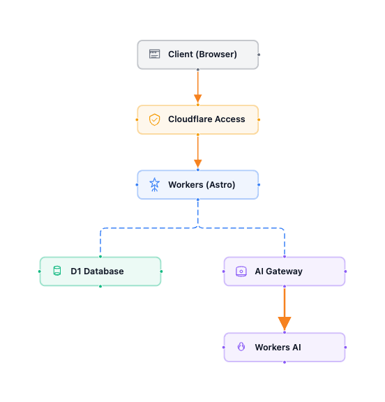 AI Chat Application Architecture