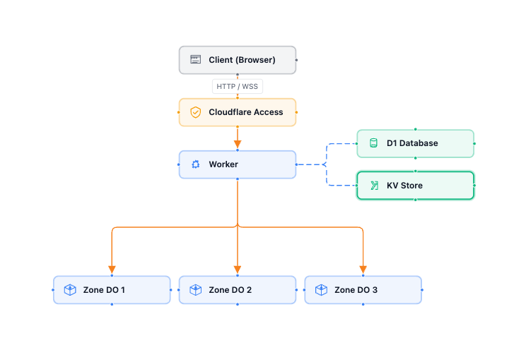 The Serverless MUD Architecture