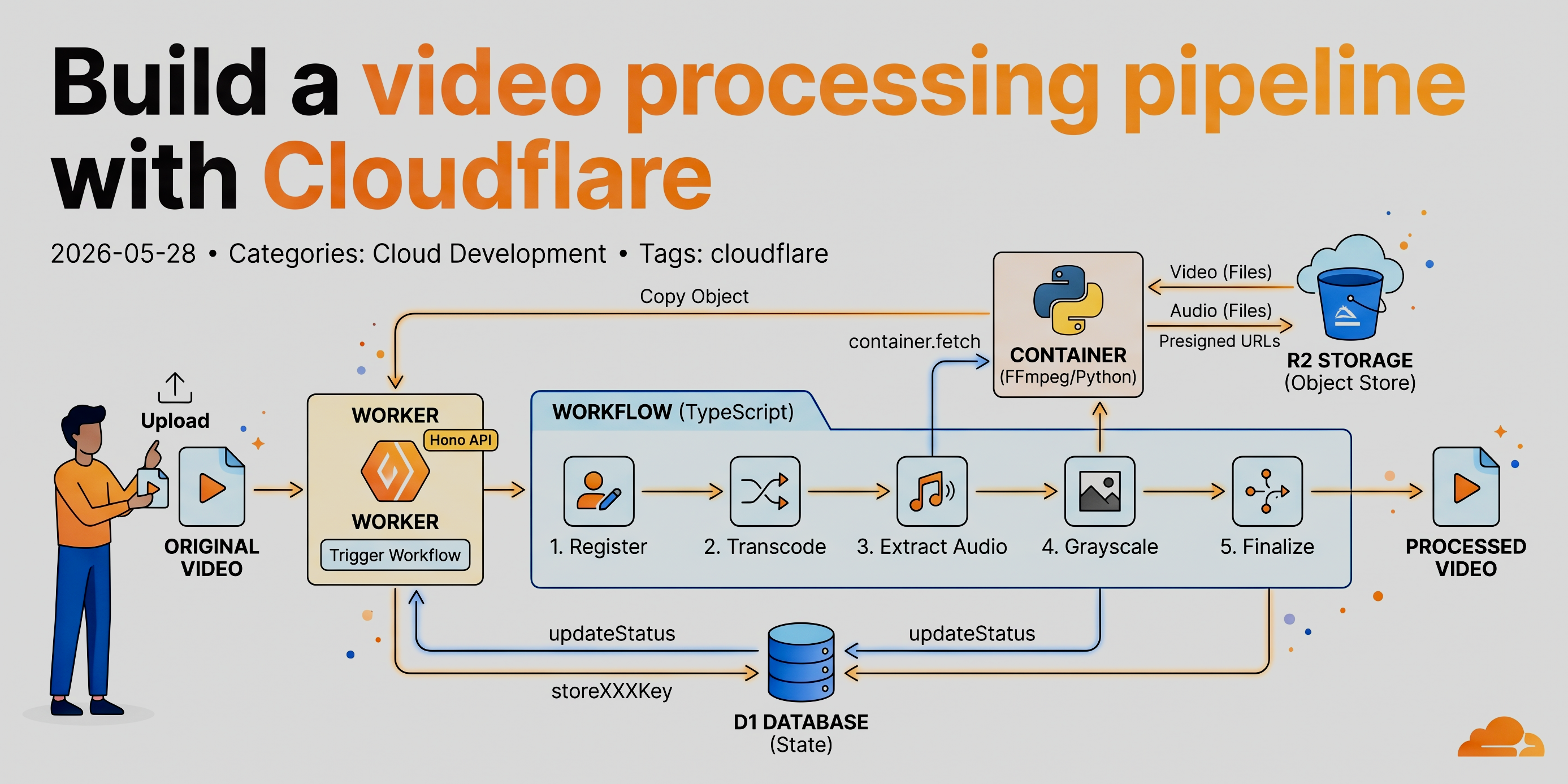 Video processing with Workflows