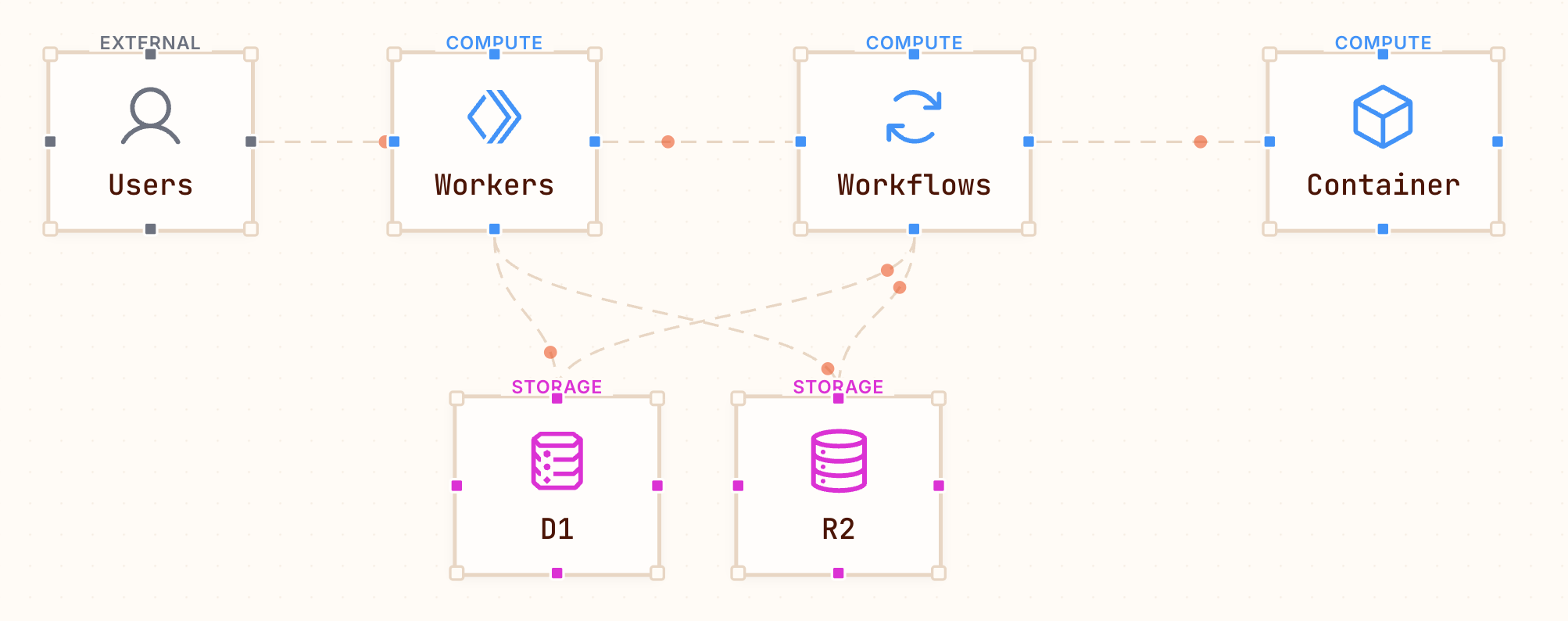 Workflows with containers